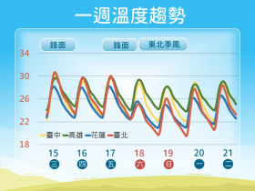 天氣／大雨這天報到「氣溫驟降10度」！雨區不只北台灣、何時再轉晴朗穩定？10日預報搶先看